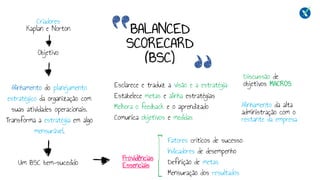 BALANCED
SCORECARD
(BSC)
Alinhamento do planejamento
estratégico da organização com
suas atividades operacionais.
Transforma a estratégia em algo
mensurável.
Um BSC bem-sucedido
Esclarece e traduz a visão e a estratégia
Estabelece metas e alinha estratégias
Melhora o feedback e o aprendizado
Comunica objetivos e medidas
Criadores
Kaplan e Norton
Providências
Essenciais
Fatores críticos de sucesso
Indicadores de desempenho
Definição de metas
Mensuração dos resultados
Objetivo
Discussão de
objetivos MACROS
Alinhamento da alta
administração com o
restante da empresa
 