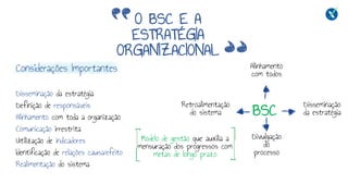 O BSC E A
ESTRATÉGIA
ORGANIZACIONAL
Considerações Importantes
Disseminação da estratégia
Definição de responsáveis
Alinhamento com toda a organização
Comunicação irrestrita
Utilização de indicadores
Identificação de relações causa/efeito
Realimentação do sistema
BSC
Alinhamento
com todos
Retroalimentação
do sistema
Divulgação
do
processo
Disseminação
da estratégia
Modelo de gestão que auxilia a
mensuração dos progressos com
metas de longo prazo
 