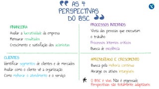 AS 4
PERSPECTIVAS
DO BSC
FINANCEIRA
Avaliar a lucratividade da empresa
Mensurar resultados
Crescimento e satisfação dos acionistas
CLIENTES
Identificar segmentos de clientes e de mercados
Avaliar como o cliente vê a organização
Como melhorar o atendimento e o serviço
PROCESSOS INTERNOS
Vista das pessoas que executam
o trabalho
Processos internos críticos
Busca de excelência
APRENDIZADO E CRESCIMENTO
Busca pela melhoria contínua
Abrange os ativos intangíveis
O BSC é vivo. Não é engessado
Perspectivas são totalmente adaptáveis
 