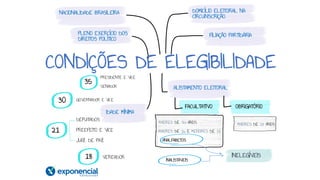 CONDIÇÕES DE ELEGIBILIDADE
NACIONALIDADE BRASILEIRA
PLENO EXERCÍCIO DOS
DIREITOS POLÍTICO
DOMICÍLIO ELEITORAL NA
CIRCUNSCRIÇÃO
FILIAÇÃO PARTIDÁRIA
ALISTAMENTO ELEITORAL
IDADE MÍNIMA
OBRIGATÓRIO
FACULTATIVO
MAIORES DE 70 ANOS
MAIORES DE 16 E MENORES DE 18
ANALFABETOS
INELEGÍVEIS
INALISTÁVEIS
MAIORES DE 18 ANOS
35
3O
21
18
PRESIDENTE E VICE
SENADOR
GOVERNADOR E VICE
DEPUTADOS
PREEFEITO E VICE
JUIZ DE PAZ
VEREADOR
 