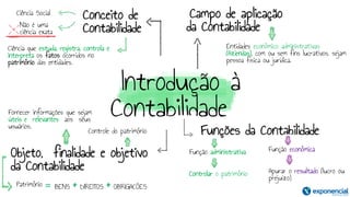 Introdução à
Contabilidade
Conceito de
Contabilidade
Objeto, finalidade e objetivo
da Contabilidade
Campo de aplicação
da Contabilidade
Ciência que estuda, registra, controla e
interpreta os fatos ocorridos no
patrimônio das entidades.
Ciência Social
Não é uma
ciência exata
Patrimônio
Controle do patrimônio
= BENS + DIREITOS + OBRIGACÕES
Fornecer informações que sejam
úteis e relevantes aos seus
usuários.
Entidades econômico administrativas
(Aziendas), com ou sem fins lucrativos, sejam
pessoa física ou jurídica.
Funções da Contabilidade
Função administrativa Função econômica
Apurar o resultado (lucro ou
prejuízo)
Controlar o patrimônio
 