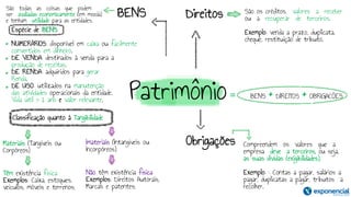Patrimônio
BENS Direitos
São todas as coisas que podem
ser avaliadas economicamente (em moeda)
e tenham utilidade para as entidades.
Espécie de BENS
NUMERÁRIOS: disponível em caixa ou facilmente
convertidos em dinheiro.
DE VENDA: destinados à venda para a
produção de receitas.
DE RENDA: adquiridos para gerar
Renda.
DE USO: utilizados na manutenção
das atividades operacionais da entidade.
Vida útil > 1 ano e valor relevante.
= BENS + DIREITOS + OBRIGACÕES
São os créditos, valores a receber
ou a recuperar de terceiros.
Exemplo: venda a prazo, duplicata,
cheque, restituição de tributo.
Classificação quanto à Tangibilidade
Materiais (Tangíveis ou
Corpóreos)
Imateriais (Intangíveis ou
Incorpóreos)
Não têm existência física
Exemplos: Direitos Autorais,
Marcas e patentes;
Têm existência física
Exemplos: Caixa, estoques,
veículos, móveis e terrenos;
Obrigações Compreendem os valores que a
empresa deve a terceiros, ou seja,
as suas dívidas (exigibilidades).
Exemplo: : Contas a pagar, salários a
pagar, duplicatas a pagar, tributos a
recolher.
 