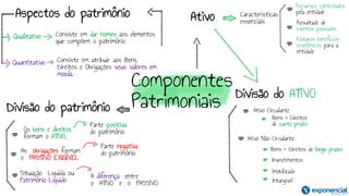 Componentes
Patrimoniais
Divisão do patrimônio
Ativo
As obrigações formam
o PASSIVO EXIGÍVEL
Situação Líquida ou
Patrimônio Líquido
Os bens e direitos
formam o ATIVO,
Características
essenciais
Divisão do ATIVO
Recursos controlados
pela entidade
Aspectos do patrimônio
Qualitativo
Quantitativo
Consiste em dar nomes aos elementos
que compõem o patrimônio
Consiste em atribuir aos Bens,
Direitos e Obrigações seus valores em
moeda.
Parte positiva
do patrimônio
Parte negativa
do patrimônio
A diferença entre
o ATIVO e o PASSIVO
Resultado de
eventos passados
Futuros benefícios
econômicos para a
entidade
Ativo Circulante
Imobilizado
Bens + Direitos
de curto prazo
Investimentos
Bens + Direitos de longo prazo
Ativo Não Circulante
Intangível
 