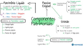 Componentes
Patrimoniais
Passivo
Exigível
Características
essenciais
Divisão
Obrigação presente
da entidade
Patrimônio Líquido
é a parcela do patrimônio que pertence à
entidade, é o valor residual dos ativos depois
de deduzidos todos os seus passivos.
PL = Bens + Direitos – Obrigações
PL = Ativo - Passivo Exigível
Passivo Real
Capital de
Terceiros
Capital Alheio
Derivada de eventos
passados
Liquidação se espera
saída de recursos
capazes de gerar
benefícios econômicos
Passivo Circulante
Obrigações de curto prazo
Obrigações de longo prazo
Passivo Não Circulante
Sinônimos de PASSIVO EXIGÍVEL
Sinônimos de Patrimônio Líquido
Situação líquida
Capital próprio
Recursos próprios
Passivo não exigível
 