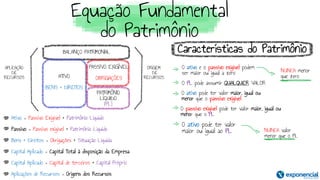 Características do Patrimônio
O ativo pode ter valor
maior ou igual ao PL
APLICAÇÃO
DE
RECURSOS
O ativo e o passivo exigível podem
ser maior ou igual a zero
O passivo exigível pode ter valor maior, igual ou
menor que o PL
Ativo = Passivo Exigível + Patrimônio Líquido
Passivo = Passivo exigível + Patrimônio Líquido
Bens + Direitos = Obrigações + Situação Líquida
Capital Aplicado = Capital Total à disposição da Empresa
Capital Aplicado = Capital de terceiros + Capital Próprio
Aplicações de Recursos = Origens dos Recursos
Equação Fundamental
do Patrimônio
ATIVO
BENS + DIREITOS
PATRIMÔNIO
LÍQUIDO
(PL)
PASSIVO EXIGÍVEL
OBRIGAÇÕES
BALANÇO PATRIMONIAL
ORIGEM
DE
RECURSOS
NUNCA menor
que zero
O PL pode assumir QUALQUER VALOR
O ativo pode ter valor maior, igual ou
menor que o passivo exigível
NUNCA valor
menor que o PL
 