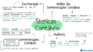 Técnicas
Contábeis
Escrituração
Demonstrações
Contábeis
Análise das
Demonstrações Contábeis
Registro dos fatos contábeis por meio de
lançamentos.
A escrituração da companhia será mantida em
registros permanentes, com obediência aos
preceitos da legislação comercial e da Lei
(6.404) e aos princípios de contabilidade
geralmente aceitos
BP, DRE, DVA, DFC, DLPA e DVA( SE ABERTA)
Relatórios resumidos da situação
financeira e patrimonial da entidade em
determinada data e suas variações
durante um período de tempo
Verificar, comparar e interpretar as
informações presente nas
demonstrações contábeis, com o objetivo
de avaliar, de modo gerencial, a empresa
Auditoria
Verificar se as demonstrações
contábeis foram elaboradas de acordo
com as normas contábeis e legislação
aplicável.
Se Companhia aberta, deve,
também, obedecer
as regras da CVM
Demonstrações
OBRIGATÓRIAS
segundo L. 6.404
 