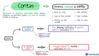 Nome da conta
Data do fato contábil
Histórico do fato
contábil
Elementos essenciais da conta
Contas
AUMENTA no débito
DIMINUI no Crédito
Valor debitado
Valor creditado
Saldo da conta
Contas
Representa os elementos patrimoniais (bens, direitos,
obrigações ou patrimônio líquido) e os itens do resultado
(receita ou despesa).
De natureza
devedora
De natureza
credora
Passivo exigível, PL, receitas e
retificadora do ativo;
Ativo, despesa, retificadora do passivo
exigível e retificadora do PL
AUMENTA no crédito
DIMINUI no débito
 