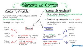 Contas de resultado
Despesa
São as receitas e despesas. Aparecem na Demonstração
do Resultado do Exercício (DRE).]
Apuram se a empresa apresentou lucro ou prejuízo.
Por exemplo: receita de vendas e Custo das Mercadorias
Vendidas (CMV)
Representam os bens, direitos, obrigações e patrimônio
líquido de uma entidade.
Aparecem no Balanço Patrimonial.
Por exemplo: Caixa e capital social
Sistema de Contas
Contas Patrimoniais
São decréscimos nos benefícios
econômicos sob a forma de:
saída de
recursos
Desde que não esteja
relacionados com distribuição
de resultados
assunção
de
passivos
Redução
de ativos
RECEITAS
São aumentos nos
benefícios econômicos
sob a forma de:
Entrada de
recursos
Desde que não esteja
relacionados com aporte de
novos recursos
aumento
de ativos
diminuição de
passivos
 