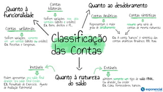 Classificação
das Contas
Quanto à
funcionalidade
Quanto à natureza
do saldo
Quanto ao desdobramento
Contas
bilaterais
Contas unilaterais
Sofrem variações somente
em um sentido (débito ou crédito)
Ex. Receitas e Despesas.
Estáveis
Instáveis
admitem somente um tipo de saldo FINAL.
Ou devedor, Ou credor
Ex. Caixa, fornecedores, bancos.
Podem apresentar, ora saldo final
devedor, ora saldo final Credor.
EX. Resultado do Exercício, Ajuste
de Avaliação Patrimonial
Sofrem variações nos dois
sentidos (débito e crédito)
Ex. Bens, direitos e PL.
Contas Analíticas Contas sintéticas
Representam o maior
grau de detalhamento
resume uma série de
contas de mesma natureza
Ex. A conta “bancos” é sintética das
contas analíticas Bradesco, BB, Itaú.
 