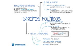 DIREITOS POLÍTICOS
PERDA X SUSPENSÃO
CANCELADA A NATURALIZAÇÃO:
❖SENTENÇA JUDICIAL TRANSITADA EM
JULGADO
RECUSA DE CUMPRIR:
❖OBRIGAÇÃO A TODOS IMPOSTA, OU
❖PRESTAÇÃO ALTERNATIVA
CONDENÇAO CRIMINAL TRANSITADA,
ENQUANTO DURAREM OS EFEITOS
IMPROBIDADE ADMINISTRATIVA
INCAPACIDADE CIVIL ABSOLUTA
VEDADO: CASSAÇÃO DOS
DIREITOS POLÍTICOS.
MILITAR ALISTÁVEL
MENOS DE 10 ANOS DE SERVIÇO:
❖DEVERÁ AFASTAR-SE DA ATIVIDADE
MAIS DE 10 ANOS:
❖AGREGADO PELA AUTORIDADE SUPERIOR
❖SE ELEITO: PASSARÁ PARA INATIVIDADE.
IMPUGNAÇÃO DO MANDATO
❖ JUSTIÇA ELEITORAL
❖ PRAZO: 15 DIAS, DA DIPLOMAÇÃO
❖CASOS DE: ABUSO DO PODER ECONÔMICO,
CORRUPÇÃO OU FRAUDE.
 