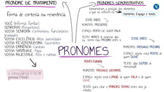 a concordância é na 3ª
pessoa (Você)
forma de cortesia ou reverência.
Demonstram a posição dos elementos
a que se referem no
PRONOMES
VOCÊ (Informal, familiar)
SENHOR(A) (Respeitoso)
VOSSA SENHORIA •Cerimonioso, funcionários
graduados
VOSSA EXCELÊNCIA •Altas autoridades
VOSSA REVERENDÍSSIMA •Sacerdotes
VOSSA EMINÊNCIA •Cardeais
VOSSA SANTIDADE •Papa
VOSSA MAJESTADE •Reis e rainhas
momento, Espaço e texto
ESTE (A)(S)
ESSE (A)(S)
AQUELE(A)(S).
MOMENTO: PASSADO DISTANTE
ESPAÇO: objeto está LONGE de quem FALA e de quem
OUVE
TEXTO: para citar o PRIMEIRO TERMO entre dois já
citados
MOMENTO: PRESENTE
ESPAÇO: PERTO DE QUEM FALA
TEXTO: ANTES de enunciar algo
ou termo mais PRÓXIMO entre 2
MOMENTO: PASSADO PRÓXIMO
ESPAÇO: objeto está PERTO de
quem OUVE
TEXTO: algo DEPOIS de
mencionado
PRONOMES DEMONSTRATIVOS
PRONOME DE TRATAMENTO
 