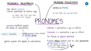 SENTIDO DE POSSE
-São classes variáveis
– Indicam quantidade de maneira vaga.
ex: algum, algo, todo, qual, nada
mais, quem, um, ninguém.
estão ligados ao verbo
mas sua relação sintática
é com o substantivo
Delimitar o substantivo a que se referem
Concordar c/ o substantivo a que se referem
Tem função de adjunto adnominal
Pronome oblíquo também pode ter valor possessivo
PRONOMES
PRONOMES INDEFINIDOS
ex: meu, minha, seu, sua, tua, nossa
pronome indefinido quando
vem antes do substantivo.
certo e bastante.
adjetivo quando vêm depois do substantivo.
Certas pessoas nunca tomam
as decisões certas.
PRONOME POSSESSIVO
 