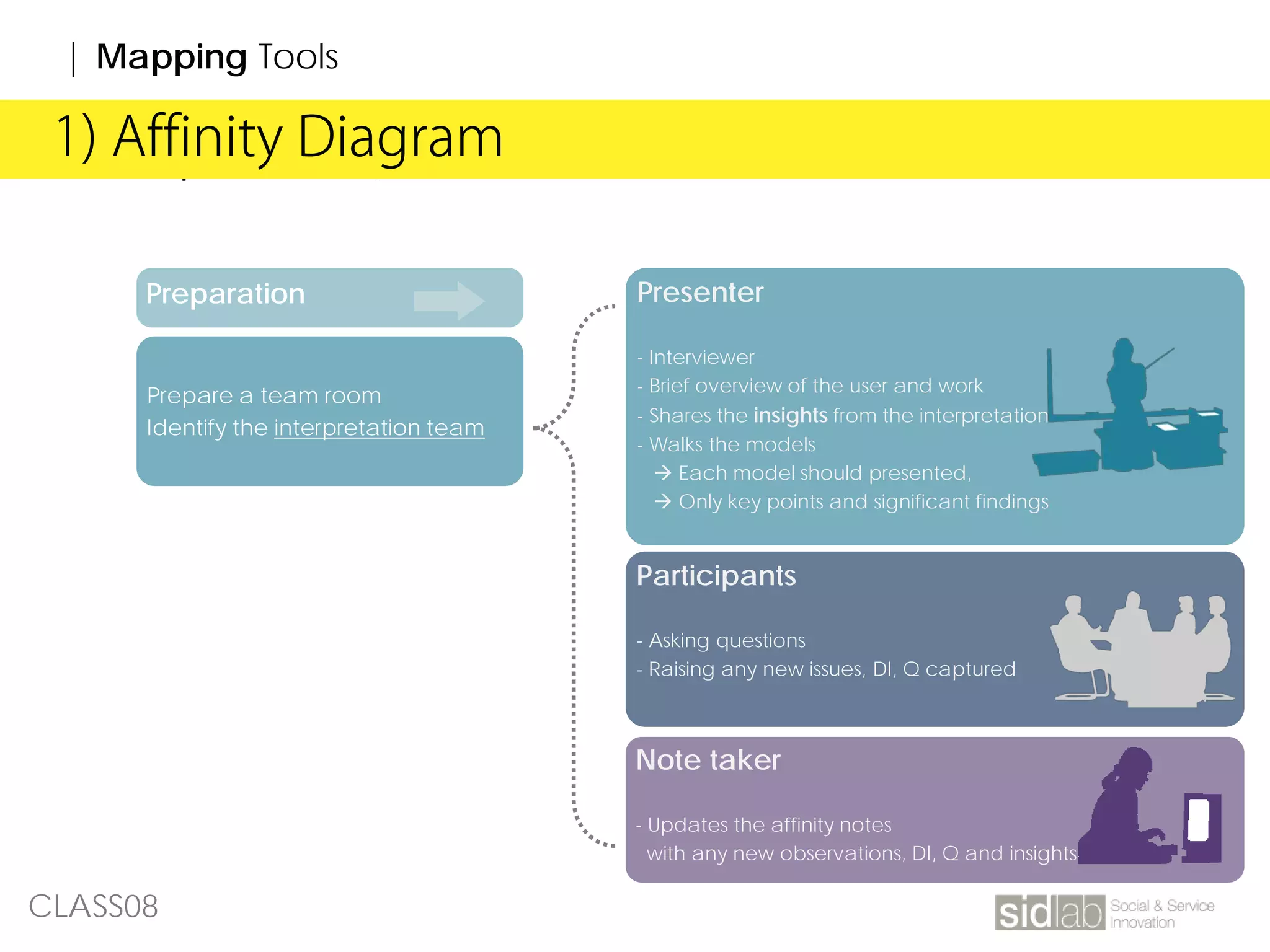 CLASS08
Preparation
Prepare a team room
Identify the interpretation team
| Affinity Diagram
Presenter
- Interviewer
- Brief overview of the user and work
- Shares the insights from the interpretation
- Walks the models
 Each model should presented,
 Only key points and significant findings
Participants
- Asking questions
- Raising any new issues, DI, Q captured
Note taker
- Updates the affinity notes
with any new observations, DI, Q and insights
1) Affinity Diagram
| Mapping Tools
 