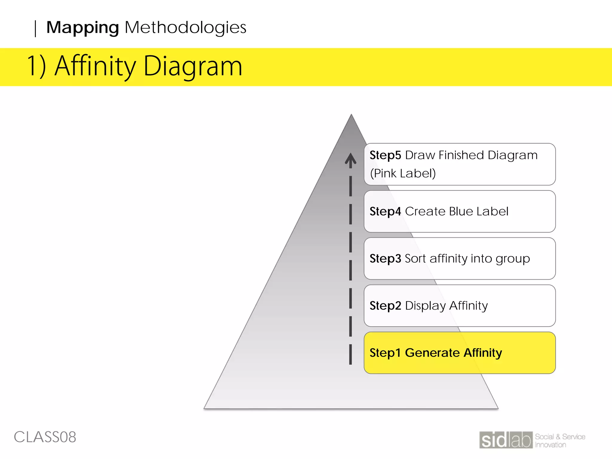 CLASS08
1) Affinity Diagram
| Mapping Methodologies
Step5 Draw Finished Diagram
(Pink Label)
Step4 Create Blue Label
Step3 Sort affinity into group
Step2 Display Affinity
Step1 Generate Affinity
 
