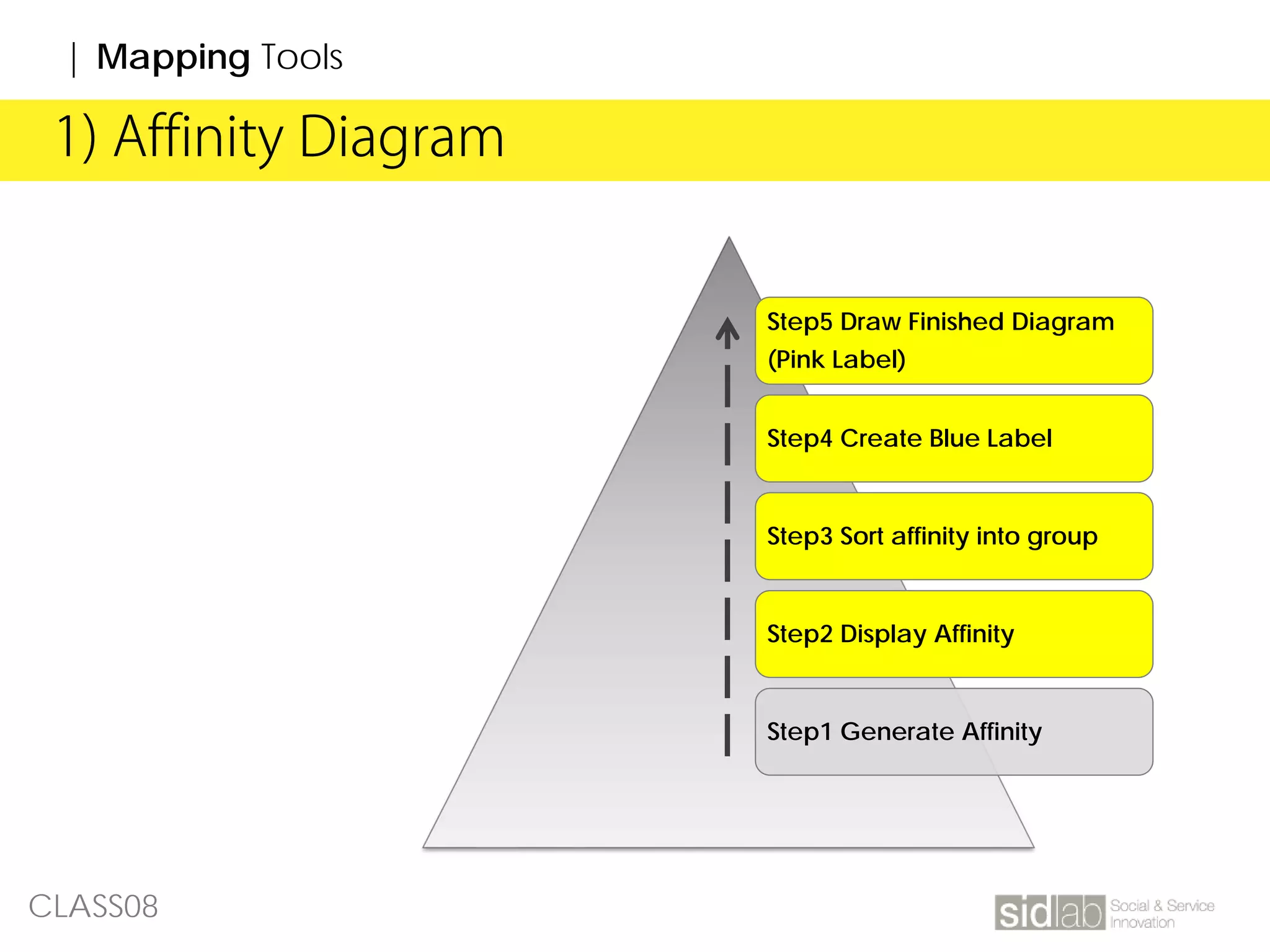 CLASS08
| Affinity Diagram1) Affinity Diagram
Step5 Draw Finished Diagram
(Pink Label)
Step4 Create Blue Label
Step3 Sort affinity into group
Step2 Display Affinity
Step1 Generate Affinity
| Mapping Tools
 