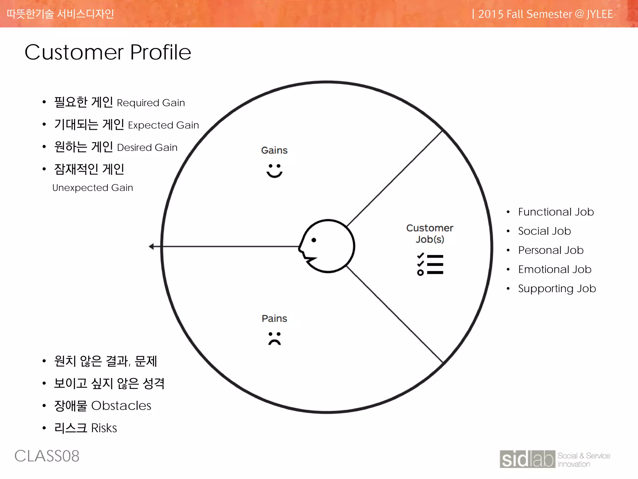 CLASS08
따뜻한기술 서비스디자인 | 2015 Fall Semester @ JYLEE
Customer Profile
• Functional Job
• Social Job
• Personal Job
• Emotional Job
• Supporting Job
• 원치 않은 결과, 문제
• 보이고 싶지 않은 성격
• 장애물 Obstacles
• 리스크 Risks
• 필요한 게인 Required Gain
• 기대되는 게인 Expected Gain
• 원하는 게인 Desired Gain
• 잠재적인 게인
Unexpected Gain
 