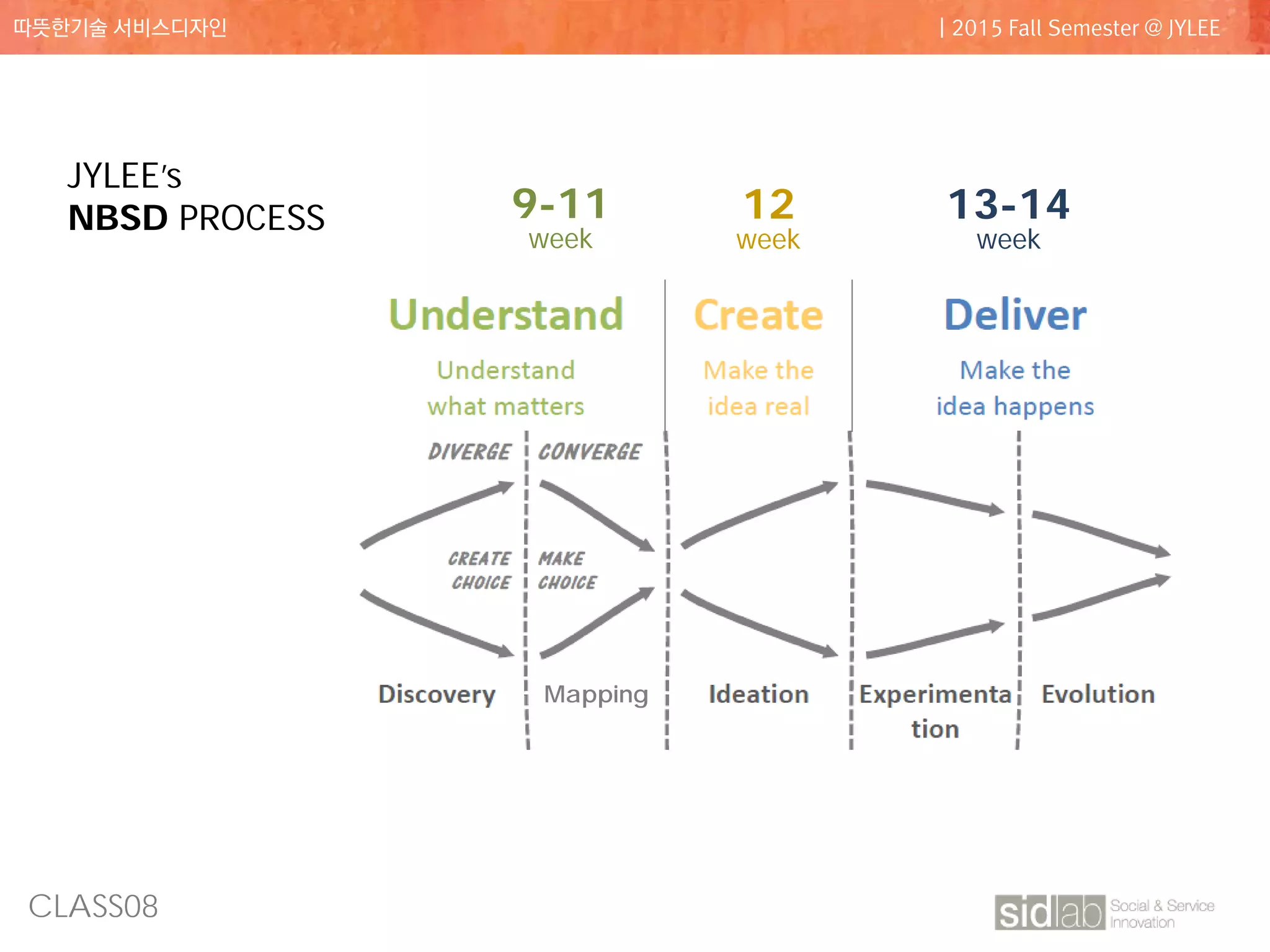 CLASS08
따뜻한기술 서비스디자인 | 2015 Fall Semester @ JYLEE
JYLEE’s
NBSD PROCESS 9-11
week
12
week
13-14
week
Mapping
 