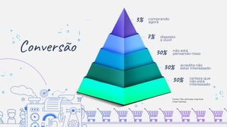 Fonte: The ultimate machine
Chat Holmes
Conversão
3% comprando
agora
7% disposto
a ouvir
30% não está
pensando nisso
30% acredita não
estar interessado
30% certeza que
não está
interessado
 