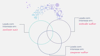 Leads com
interesse em:
conhecer mais
Leads com
interesse em:
entender melhor
Leads com
interesse em:
comparar melhor
 
