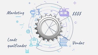Marketing
Leads
qualificados
Vendas
$$$$
 