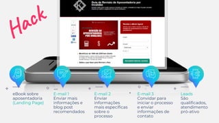eBook sobre
aposentadoria
(Landing Page)
E-mail 1
Enviar mais
informações e
blog post
recomendados
E-mail 2
Enviar
informações
mais específicas
sobre o
processo
E-mail 3
Convidar para
iniciar o processo
e enviar
informações de
contato
Leads
São
qualificados,
atendimento
pró-ativo
 
