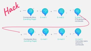 Conteúdo Rico
(Landing Page)
E-mail 1 E-mail 2 E-mail 3
CTA próximo
conteúdo
Conteúdo Rico
(Landing Page)
E-mail 1 E-mail 2 E-mail 3
Convidar para
próximo
conteúdo
 