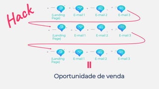 (Landing
Page)
E-mail 1 E-mail 2 E-mail 3
(Landing
Page)
E-mail 1 E-mail 2 E-mail 3
(Landing
Page)
E-mail 1 E-mail 2 E-mail 3
Oportunidade de venda
 