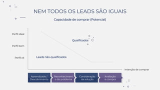 NEM TODOS OS LEADS SÃO IGUAIS
Capacidade de comprar (Potencial)
Qualificados
Aprendizado /
Descobrimento
Reconheciment
o do problema
Consideração
da solução
Avaliação
e compra
Intenção de comprar
Perfil ideal
Perfil bom
Perfil ok Leads não-qualificados
 