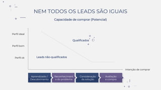 NEM TODOS OS LEADS SÃO IGUAIS
Capacidade de comprar (Potencial)
Qualificados
Aprendizado /
Descobrimento
Reconheciment
o do problema
Consideração
da solução
Avaliação
e compra
Intenção de comprar
Perfil ideal
Perfil bom
Perfil ok Leads não-qualificados
 