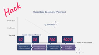 Capacidade de comprar (Potencial)
Qualificados
Leads não-qualificados
Aprendizado /
Descobrimento
Reconheciment
o do problema
Consideração
da solução
Avaliação
e compra
Intenção de comprar
Perfil ideal
Perfil bom
Perfil ok
10 50 100 1000
 