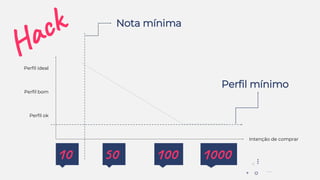 Intenção de comprar
Perfil ideal
Perfil bom
Perfil ok
10 50 100 1000
Nota mínima
Perfil mínimo
 