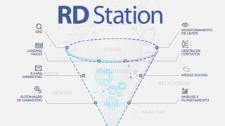 Visitantes
Lead
Clientes
CONVERTER
VENDER
RELACIONAR
ANALISAR
ATRAIRATRAIR
SEO
LANDING
PAGES
E-MAIL
MARKETING
AUTOMAÇÃO
DE MARKETING
MONITORAMENTO
DE LEADS
GESTÃO DE
CONTATOS
MÍDIAS SOCIAIS
ANÁLISE E
PLANEJAMENTO
 