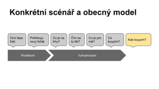 Konkrétní scénář a obecný model 
Chci lépe 
fotit. 
Potřebuju 
nový foťák. 
Co je na 
trhu? 
Čím se 
to liší? 
Co je pro 
mě? 
Povědomí Vyhodnocení 
Co 
koupím? Kde koupím? 
 