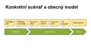 Konkrétní scénář a obecný model 
Chci lépe 
fotit. 
Potřebuju 
nový foťák. 
Co je na 
trhu? 
Čím se 
to liší? 
Co je pro 
mě? 
Co 
koupím? Kde koupím? 
Povědomí Vyhodnocení Nákup 
 