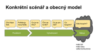 Konkrétní scénář a obecný model 
Chci lépe 
fotit. 
Potřebuju 
nový foťák. 
Co je na 
trhu? 
Čím se 
to liší? 
Co je pro 
mě? 
Co 
koupím? Kde koupím? 
Povědomí Vyhodnocení Nákup 
málo lidí 
málo času 
velká konkurence 
 