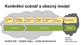Konkrétní scénář a obecný model 
Chci lépe 
fotit. 
Potřebuju 
nový foťák. 
Co je na 
trhu? 
Čím se 
to liší? 
Co je pro 
mě? 
Co 
koupím? Kde koupím? 
Povědomí Vyhodnocení Nákup 
hodně lidí - hodně času - malá konkurence 
málo lidí 
málo času 
velká konkurence 
 