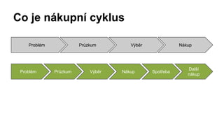 Co je nákupní cyklus 
Problém Průzkum Výběr Nákup 
Problém Průzkum Výběr Nákup Spotřeba Další 
nákup 
 