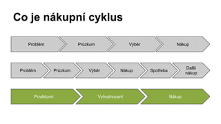 Co je nákupní cyklus 
Problém Průzkum Výběr Nákup 
Problém Průzkum Výběr Nákup Spotřeba Další 
nákup 
Povědomí Vyhodnocení Nákup 
 
