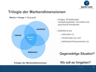 Trilogie der Markendimensionen
Images, Einstellungen,
Vorstellungsbilder, Vorurteile sind
psychische Konstrukte
bestehend aus
rationalen (r),
emotionalen (e) und
Selbstwert-Komponenten (s)
Marke = Image = f (r,e,s,h)
01.05.2013 9
Gegenwärtige Situation?
Wo soll es hingehen?
 