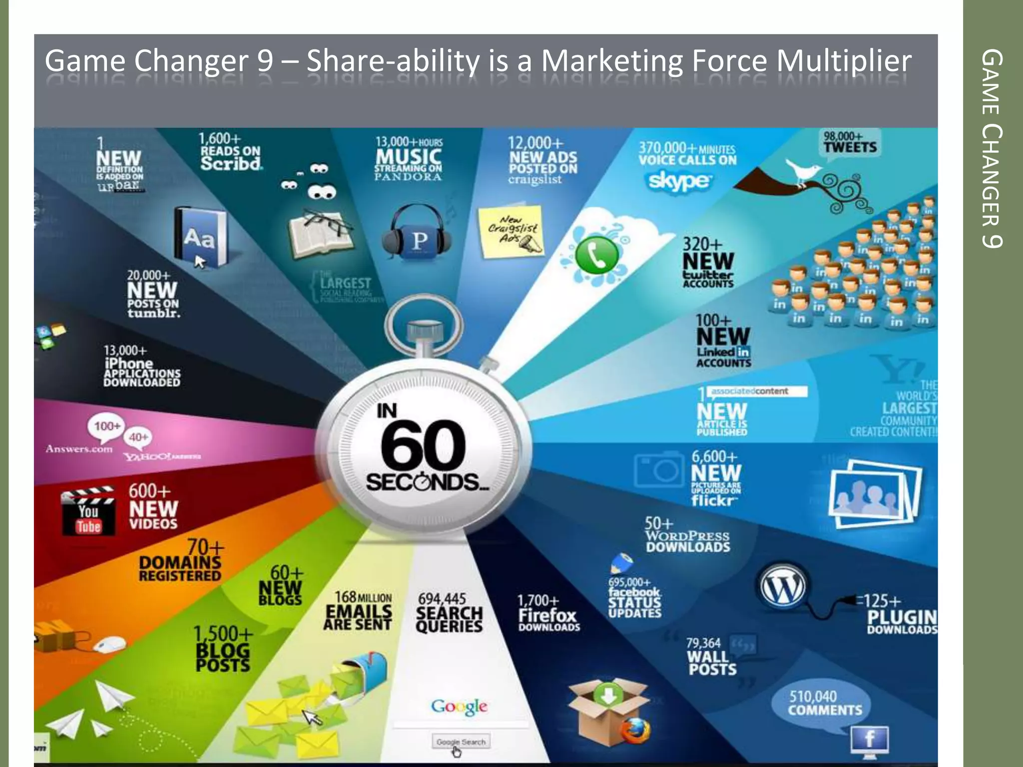 GAMECHANGER9
Game Changer 9 – Share-ability is a Marketing Force Multiplier
Source: Forbes
 