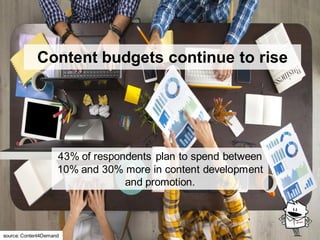 Content budgets continue to rise
43% of respondents plan to spend between
10% and 30% more in content development
and promotion.
source: Content4Demand
 