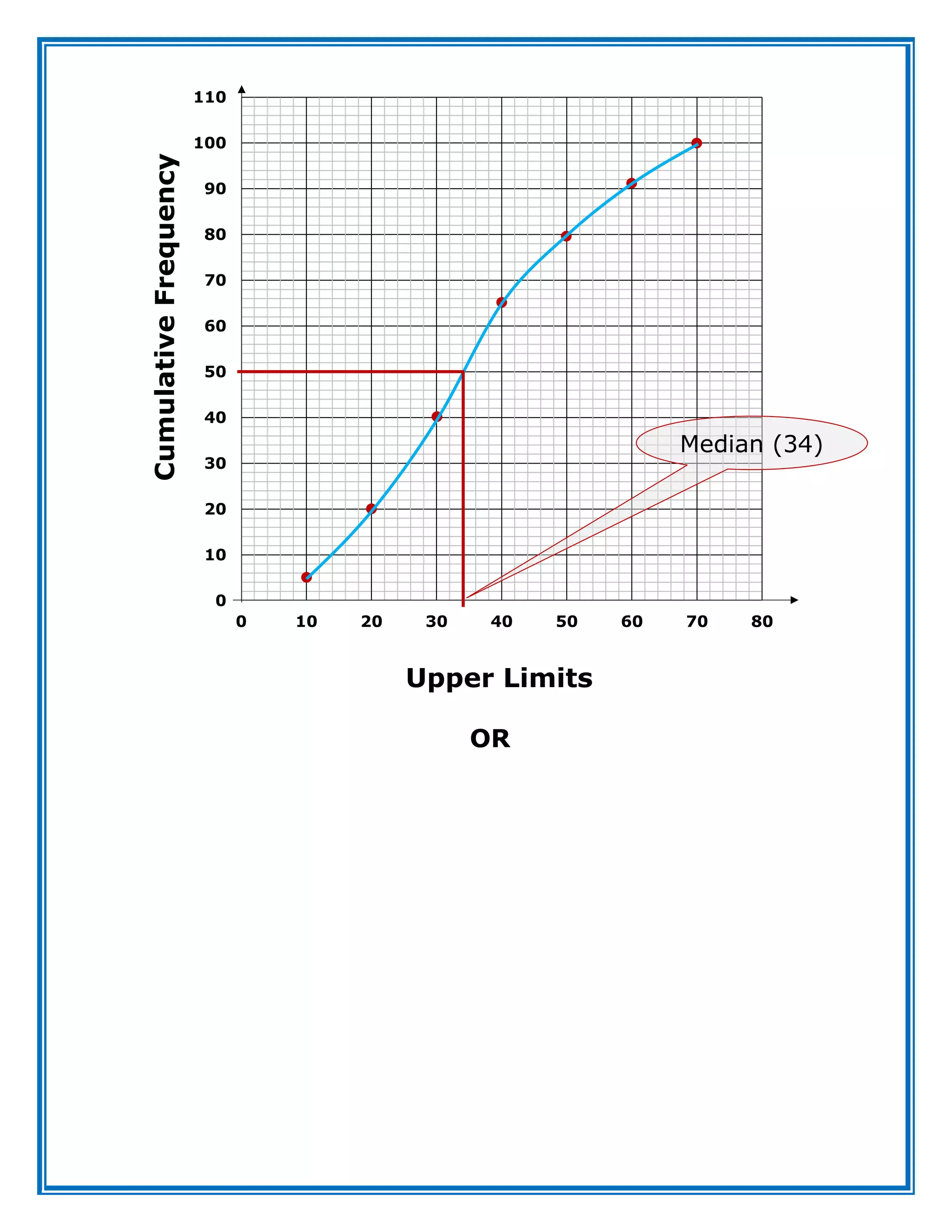 OR
0
10
20
30
40
50
60
70
80
90
100
110
0 10 20 30 40 50 60 70 80
Cumulative
Frequency
Upper Limits
Median (34)
 