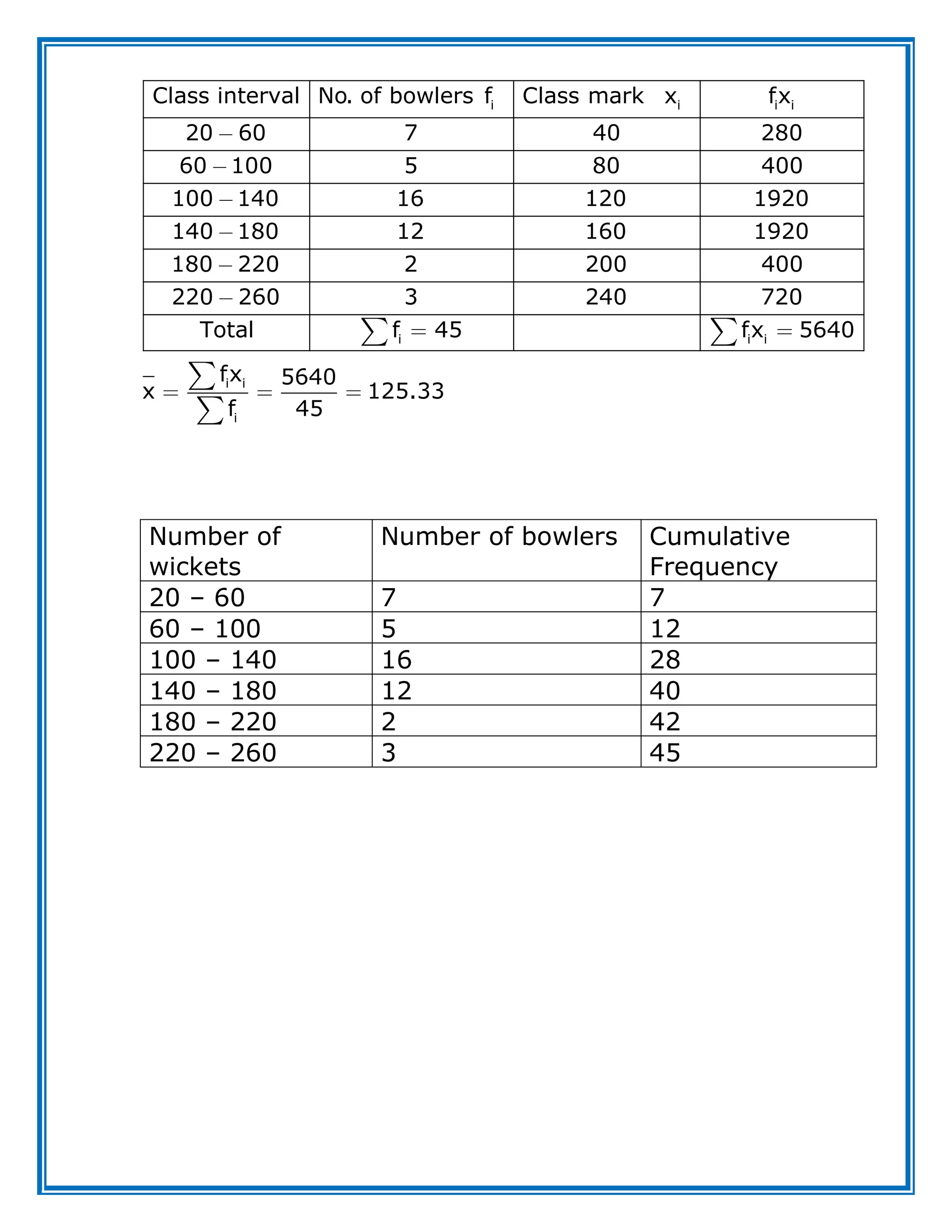 i i i i
i i i
i i
i
Class interval No. of bowlers f Class mark x fx
20 60 7 40 280
60 100 5 80 400
100 140 16 120 1920
140 180 12 160 1920
180 220 2 200 400
220 260 3 240 720
Total f 45 fx 5640
fx 5640
x 125.33
f 45
Number of
wickets
Number of bowlers Cumulative
Frequency
20 – 60 7 7
60 – 100 5 12
100 – 140 16 28
140 – 180 12 40
180 – 220 2 42
220 – 260 3 45
 