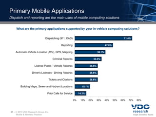Primary Mobile Applications
Dispatch and reporting are the main uses of mobile computing solutions


       What are the primary applications supported by your in-vehicle computing solutions?


                                 Dispatching (911, CAD)                                                     71.4%

                                               Reporting                                    47.6%

       Automatic Vehicle Location (AVL), GPS, Mapping                               38.1%

                                        Criminal Records                        33.3%

                       License Plates - Vehicle Records                     28.6%

                     Driver's Licenses - Driving Records                    28.6%

                                    Tickets and Citations                   28.6%

           Building Maps, Sewer and Hydrant Locations               19.1%

                                   Prior Calls for Service        14.3%

                                                             0%    10%    20%       30%     40%     50%   60%   70%   80%




21 –    2010 VDC Research Group, Inc.
       Mobile & Wireless Practice
 
