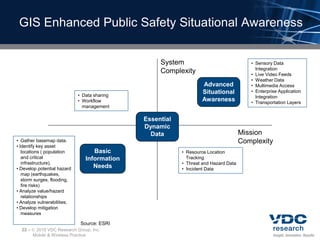 GIS Enhanced Public Safety Situational Awareness


                                                   System                               • Sensory Data
                                                                                          Integration
                                                   Complexity                           • Live Video Feeds
                                                                                        • Weather Data
                                                                   Advanced             • Multimedia Access
                                                                   Situational          • Enterprise Application
                             • Data sharing                                               Integration
                             • Workflow                            Awareness            • Transportation Layers
                               management

                                              Essential
                                              Dynamic
                                                Data                                 Mission
• Gather basemap data.                                                               Complexity
• Identify key asset
   locations ( population          Basic                  • Resource Location
   and critical                 Information                 Tracking
   infrastructure).                                       • Threat and Hazard Data
• Develop potential hazard         Needs                  • Incident Data
   map (earthquakes,
   storm surges, flooding,
   fire risks)
• Analyze value/hazard
   relationships
• Analyze vulnerabilities.
• Develop mitigation
   measures

                              Source: ESRI
  22 –    2010 VDC Research Group, Inc.
         Mobile & Wireless Practice
 