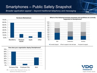 Smartphones – Public Safety Snapshot
    Broader application appeal – beyond traditional telephony and messaging


                        Hardware Marketshare                            Which of the following business processes and workflows are currently
70.0%                                                                                        supported on Smartphones?

60.0%                                                            100%
                                                                 90%
50.0%                                                            80%
40.0%                                                            70%
                                                                 60%
30.0%
                                                                 50%
20.0%                                                            40%
                                                                 30%
10.0%
                                                                 20%
0.0%                                                             10%
           BlackBerry      Windows        Apple          Other    0%
                            Mobile                                                  RMS                  Collaboration              Workflow


                                                                        Currently Support   Plan to support in the next year   No plans to support

          How does your organization deploy Smartphones?
 70%
 60%
 50%
 40%
 30%
 20%
 10%
  0%
           Company Only       Employee Only       Both
        25 –    2010 VDC Research Group, Inc.
               Mobile & Wireless Practice
 