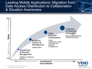 Leading Mobile Applications: Migration from
Data Access / Distribution to Collaboration
& Situation Awareness

High




                                                                                  Collective
                                                                                  & Predictive
                                                           Team                   Intelligence
 Value




                                                           & Worker               (Situational awareness;
                                                           Collaboration          Predictive policing)

                                      Evidence             (Team
                                                           collaboration; wikis
                                      Capture &            and mash-ups;
                                      Management           workflow
                                                           management)
                                      (Digital video)
                     Dispatching
                     & Records
                     Management
                     (Citation; emergency
Low                  comms)
              Low                                  Complexity &                            High
                                                  Time to Market
7–    2010 VDC Research Group, Inc.
     Mobile & Wireless Practice
 