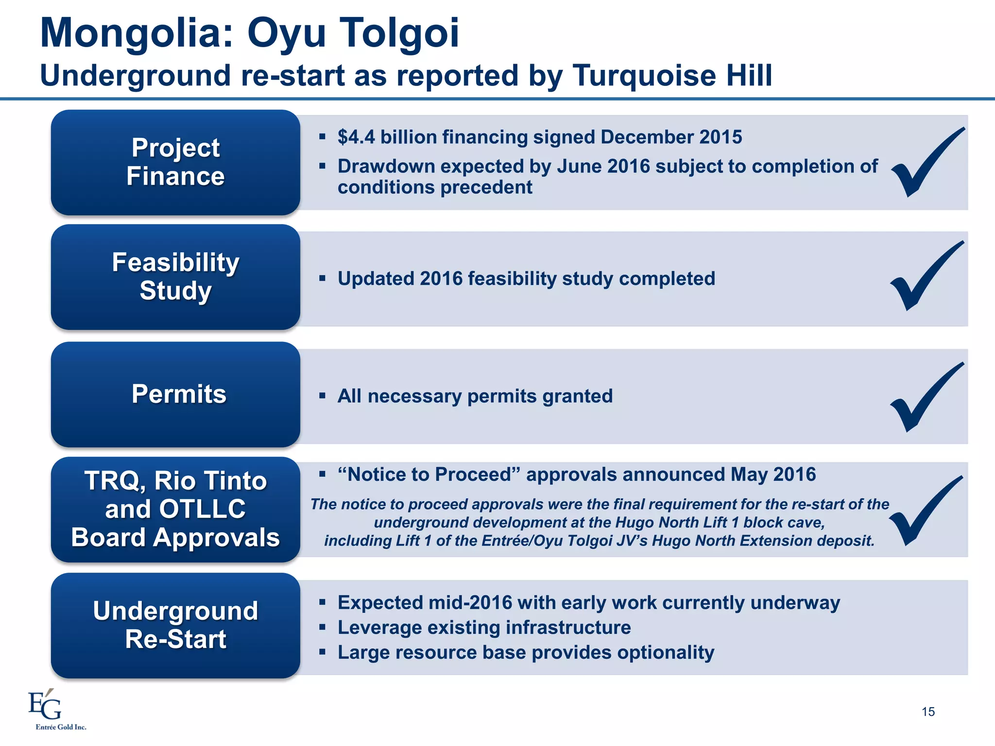 15
 $4.4 billion financing signed December 2015
 Drawdown expected by June 2016 subject to completion of
conditions precedent
Project
Finance
 Updated 2016 feasibility study completed
Feasibility
Study
 “Notice to Proceed” approvals announced May 2016TRQ, Rio Tinto
and OTLLC
Board Approvals
 Expected mid-2016 with early work currently underway
 Leverage existing infrastructure
 Large resource base provides optionality
Underground
Re-Start
Mongolia: Oyu Tolgoi
Underground re-start as reported by Turquoise Hill


The notice to proceed approvals were the final requirement for the re-start of the
underground development at the Hugo North Lift 1 block cave,
including Lift 1 of the Entrée/Oyu Tolgoi JV’s Hugo North Extension deposit.

 All necessary permits grantedPermits

 