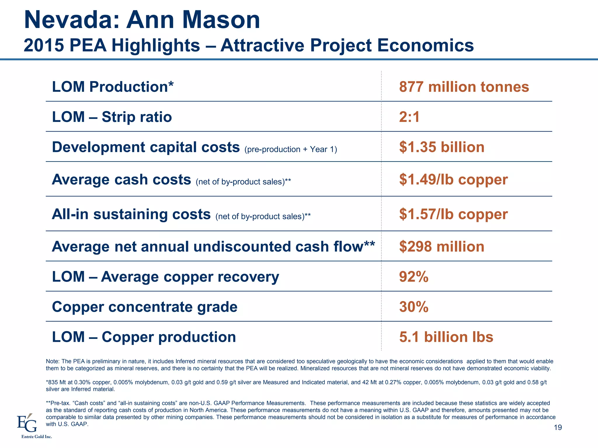 Nevada: Ann Mason
2015 PEA Highlights – Attractive Project Economics
19
LOM Production* 877 million tonnes
LOM – Strip ratio 2:1
Development capital costs (pre-production + Year 1) $1.35 billion
Average cash costs (net of by-product sales)** $1.49/lb copper
All-in sustaining costs (net of by-product sales)** $1.57/lb copper
Average net annual undiscounted cash flow** $298 million
LOM – Average copper recovery 92%
Copper concentrate grade 30%
LOM – Copper production 5.1 billion lbs
Note: The PEA is preliminary in nature, it includes Inferred mineral resources that are considered too speculative geologically to have the economic considerations applied to them that would enable
them to be categorized as mineral reserves, and there is no certainty that the PEA will be realized. Mineralized resources that are not mineral reserves do not have demonstrated economic viability.
*835 Mt at 0.30% copper, 0.005% molybdenum, 0.03 g/t gold and 0.59 g/t silver are Measured and Indicated material, and 42 Mt at 0.27% copper, 0.005% molybdenum, 0.03 g/t gold and 0.58 g/t
silver are Inferred material.
**Pre-tax. “Cash costs” and “all-in sustaining costs” are non-U.S. GAAP Performance Measurements. These performance measurements are included because these statistics are widely accepted
as the standard of reporting cash costs of production in North America. These performance measurements do not have a meaning within U.S. GAAP and therefore, amounts presented may not be
comparable to similar data presented by other mining companies. These performance measurements should not be considered in isolation as a substitute for measures of performance in accordance
with U.S. GAAP.
 