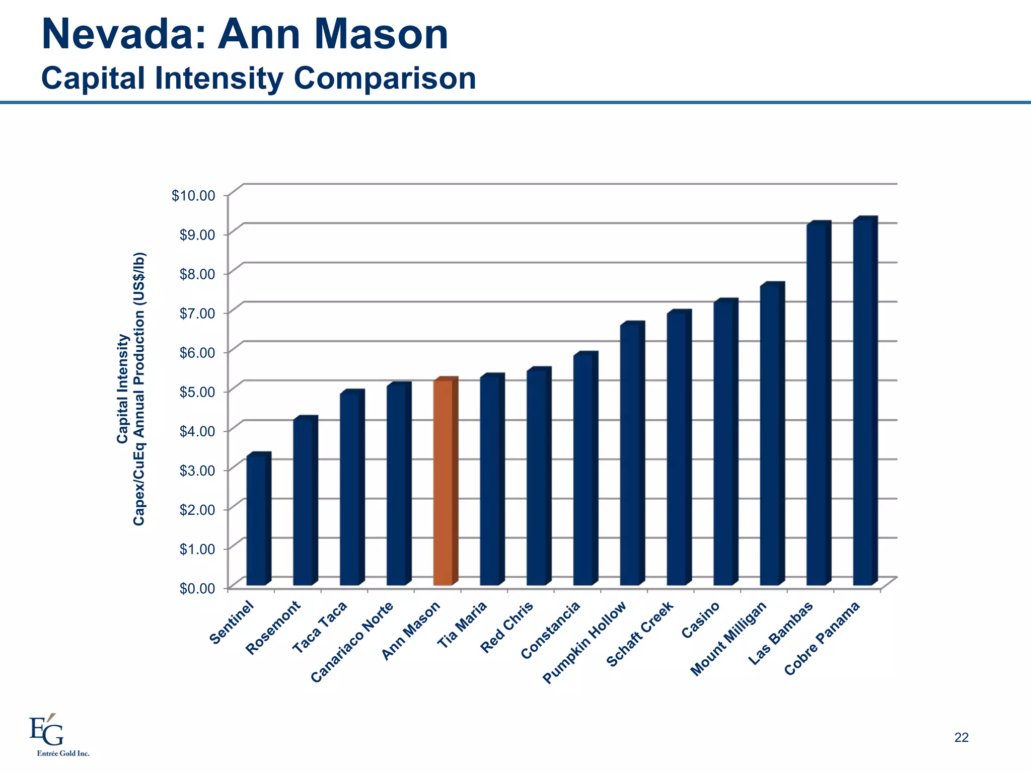 $0.00
$1.00
$2.00
$3.00
$4.00
$5.00
$6.00
$7.00
$8.00
$9.00
$10.00
CapitalIntensity
Capex/CuEqAnnualProduction(US$/lb)
Nevada: Ann Mason
Capital Intensity Comparison
22
 
